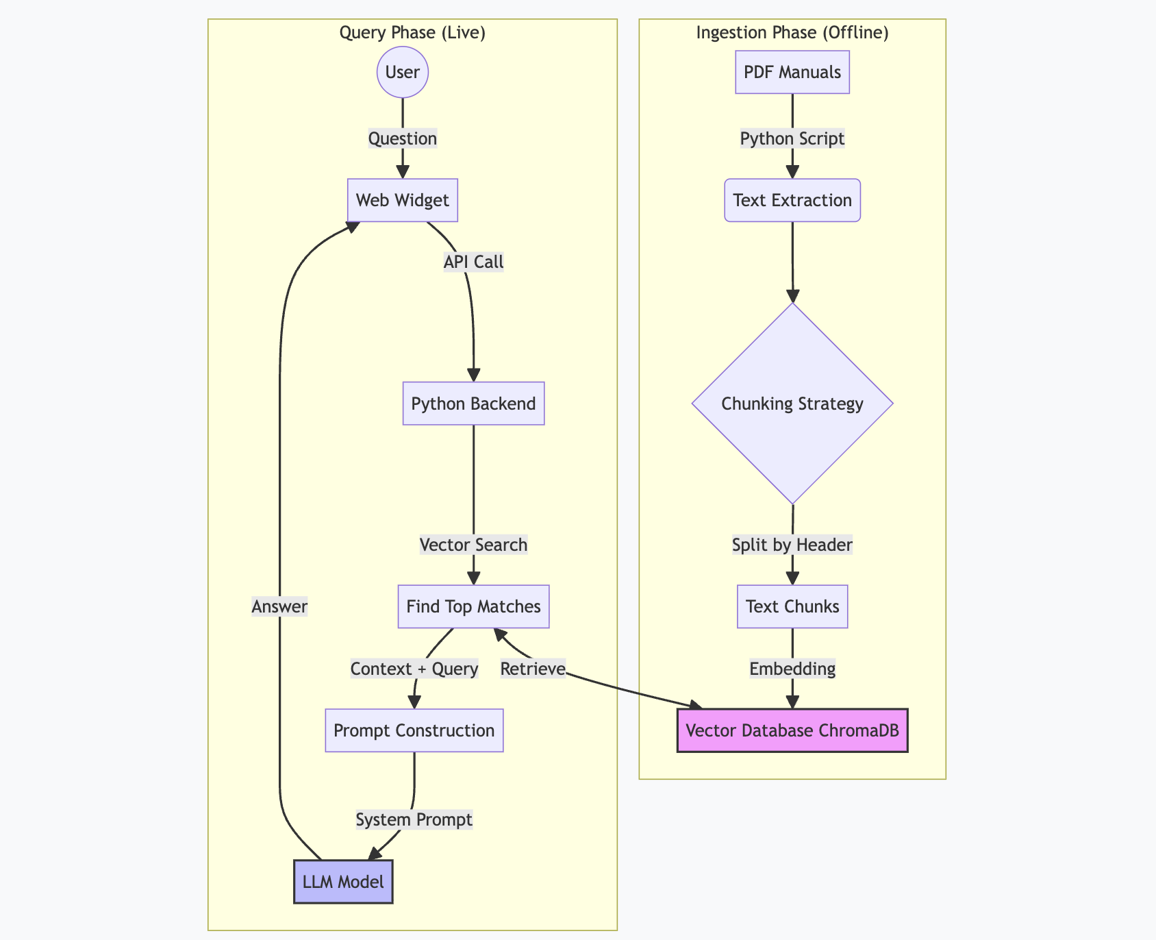 RAG System Architecture Flowchart